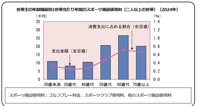 60歳代は「スポーツ施設使用料」の支出金額が高い！