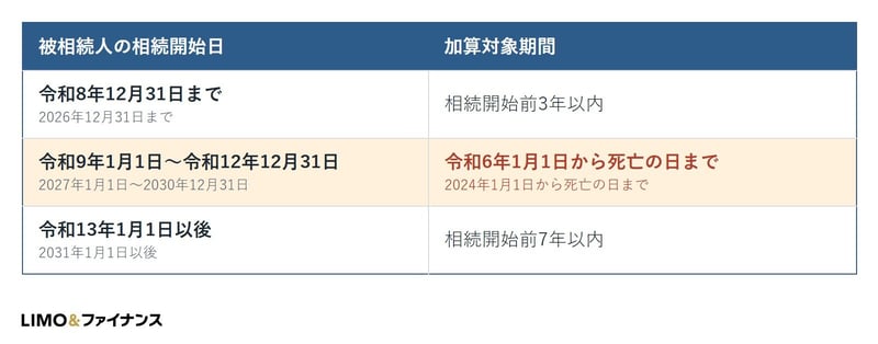 2027年（令和9年）1月1日以後の相続から、加算対象期間が3年を超えて延び始めます