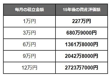 【新NISA】積立金額別「想定利回り3％」積立投資シミュレーション結果