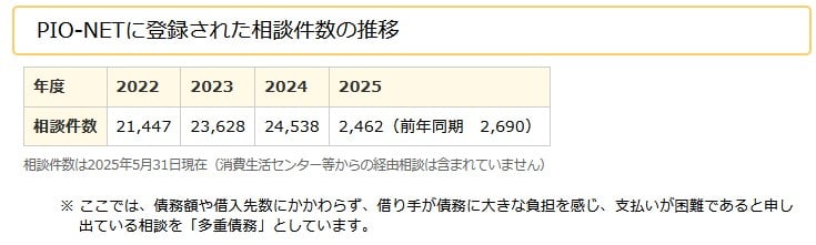 多重債務の相談件数