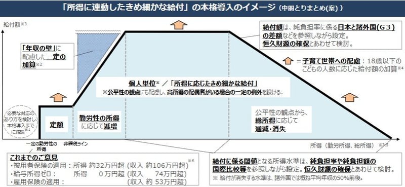 「所得に連動したきめ細かな給付」の本格導入のイメージ（中間とりまとめ(案) ）