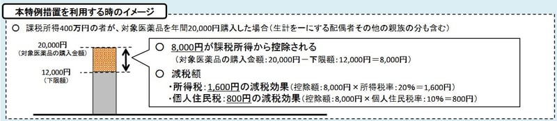 セルフメディケーション税制について