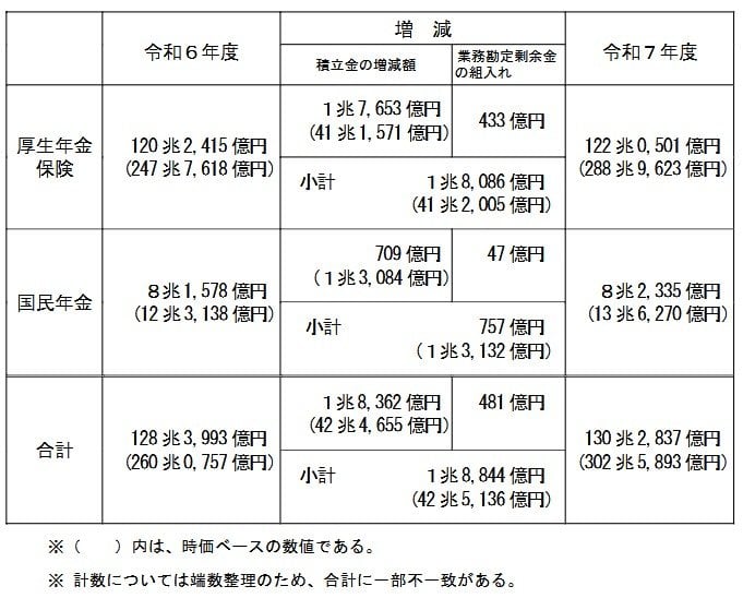 令和７年度決算結了後の年金積立金