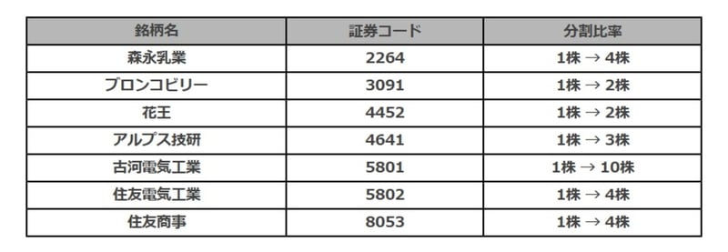 株式分割リスト