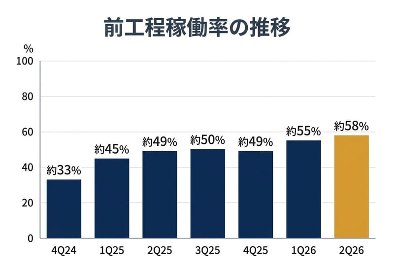前工程稼働率の推移