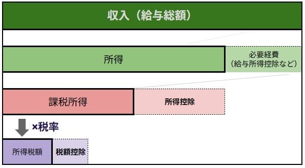 所得控除と税額控除、どこが違う？