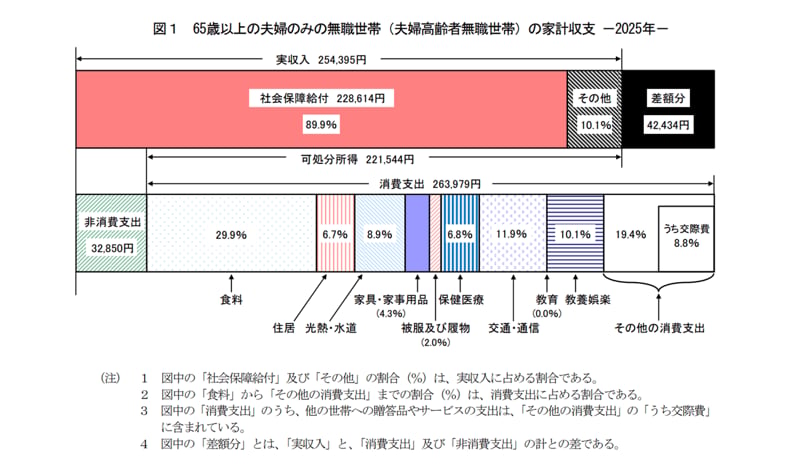 65歳以上の生活費