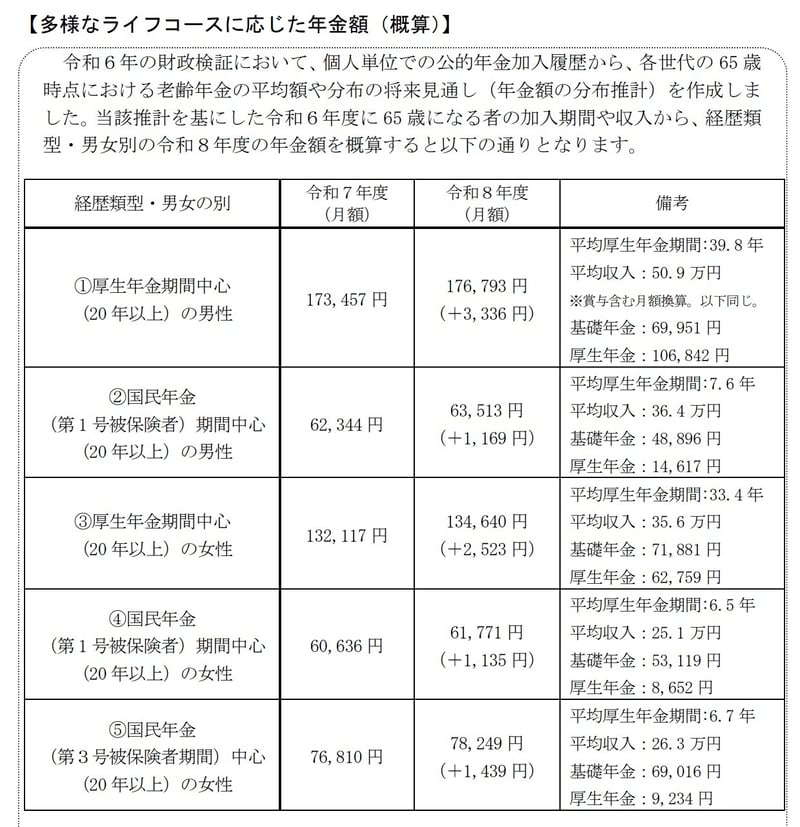 ライフコース別の年金額