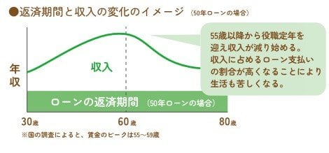 返済期間と収入の変化のイメージ