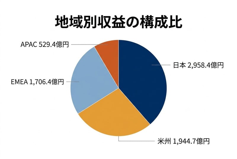 地域別収益の構成比