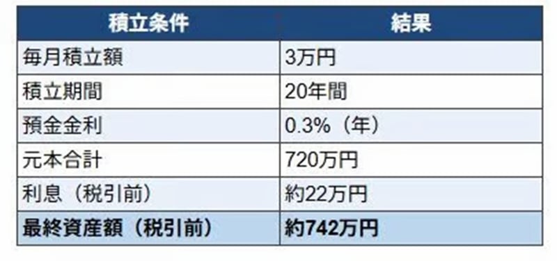 月3万円を20年続けた場合の預金額