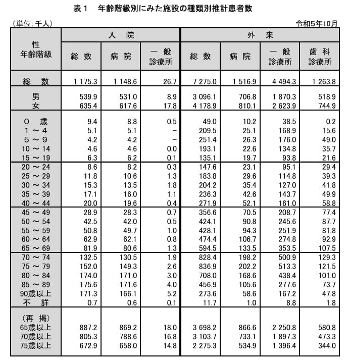 年齢階級別にみた施設の種類別推計患者数