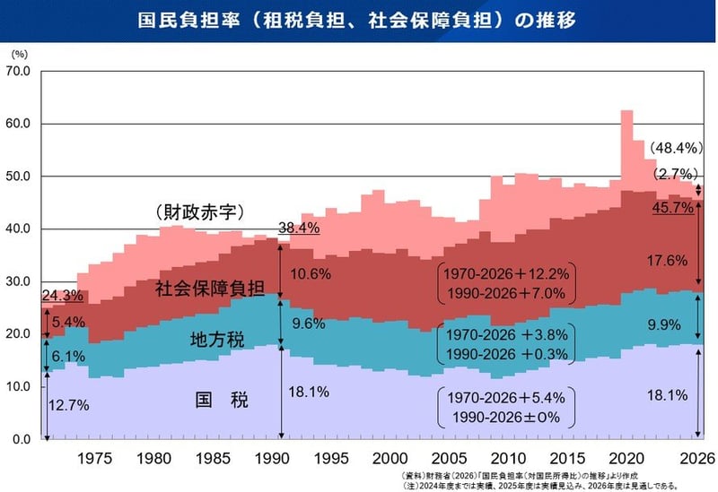 国民負担率（租税負担、社会保障負担）の推移
