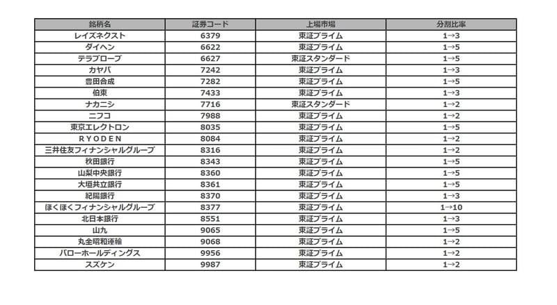 2026年10月1日に株式分割を予定している銘柄一覧