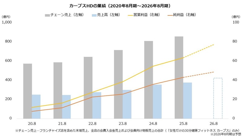 カーブスHDの業績（2020年8月期～2026年8月期）