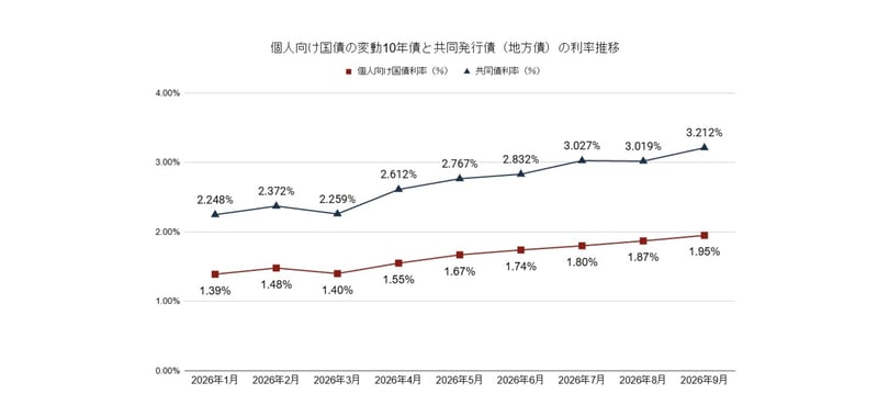 10年物の個人向け国債と共同地方債の利率推移
