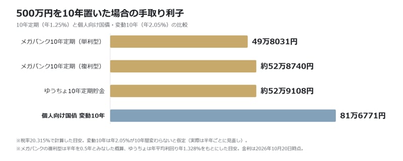 500万円を10年置いた場合の手取り利子