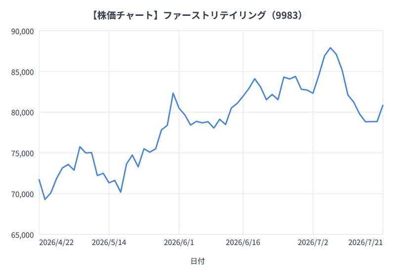 ファーストリテイリングの3か月間の株価チャート（折れ線グラフ）