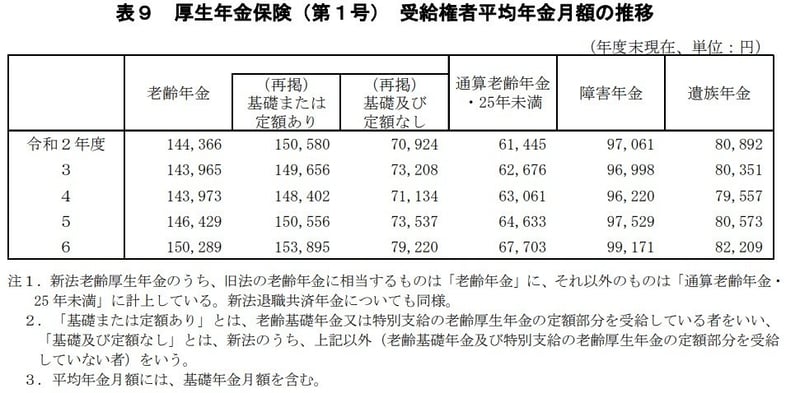 2020年～2024年：厚生年金 平均年金月額の推移