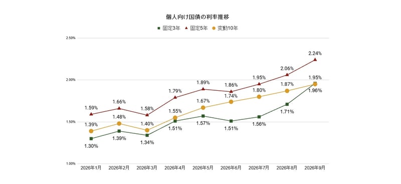 個人向け国債の利率推移