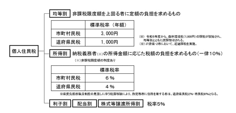 住民税は「均等割」と「所得割」の2層構造