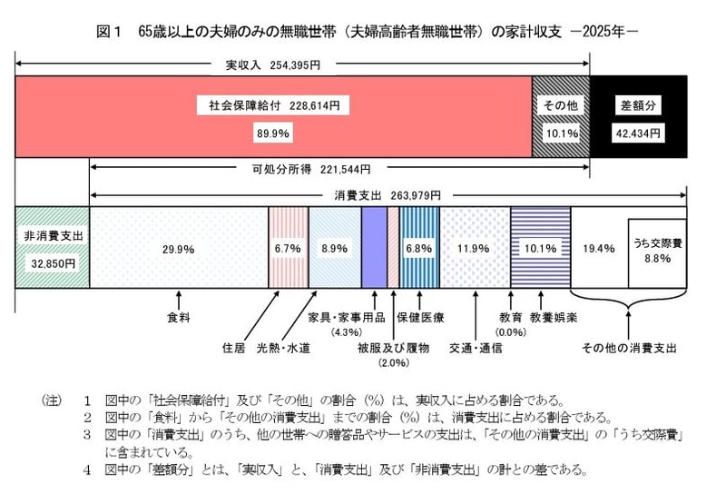 65歳以上の生活費（夫婦世帯）