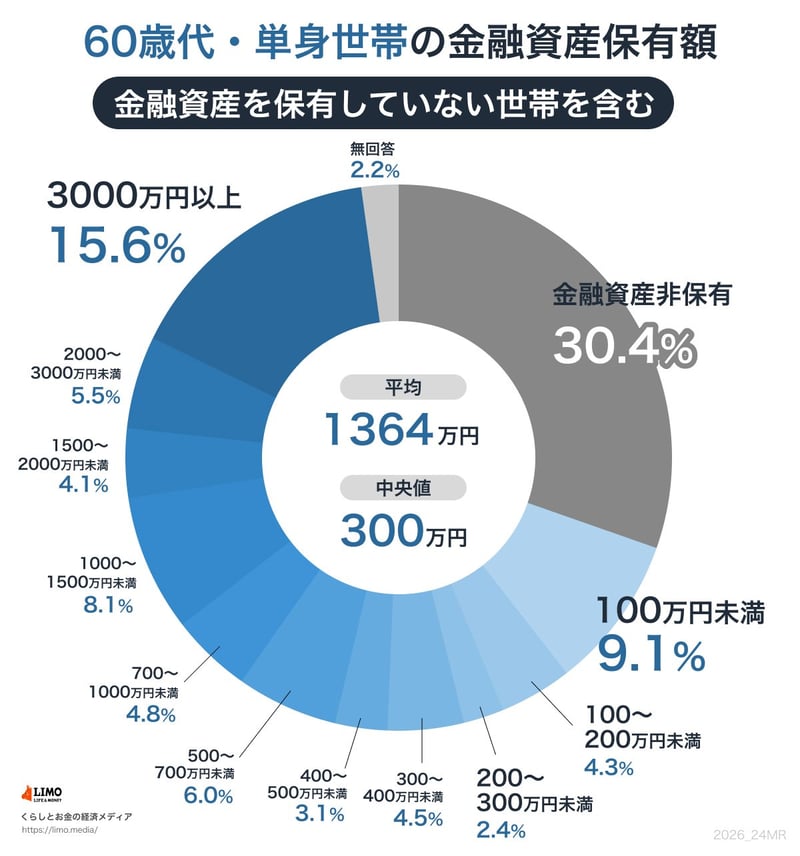 おひとりさま60歳代の貯蓄額