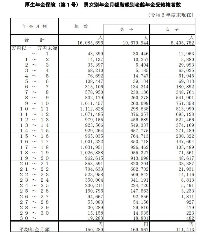 厚生年金の受給額の分布