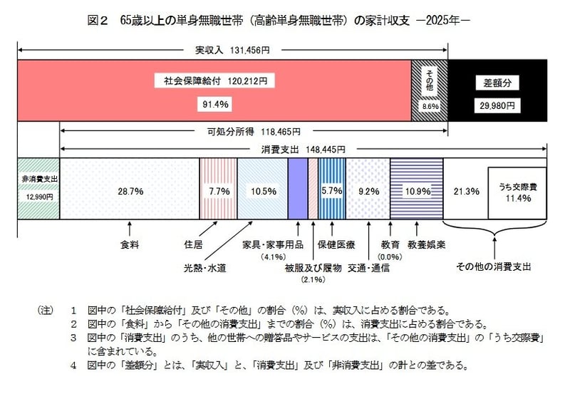 65歳以上の生活費（単身世帯）