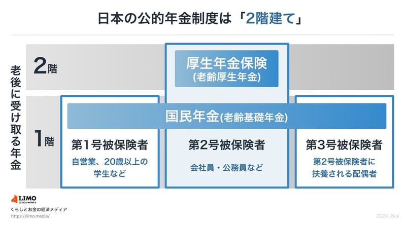 厚生年金と国民年金の仕組み