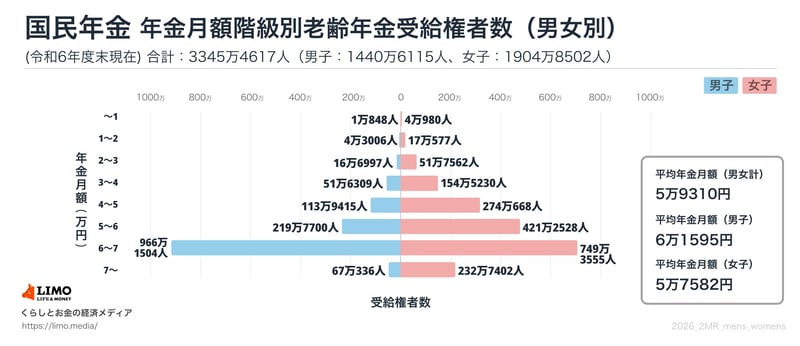 国民年金:年金月額階級別の受給権者数