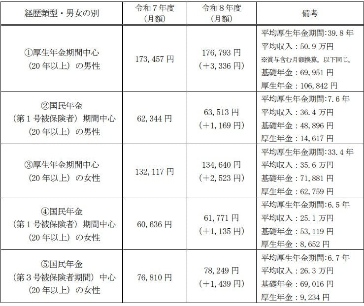 ライフコース別のモデル年金額