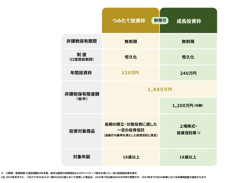 新NISAとは