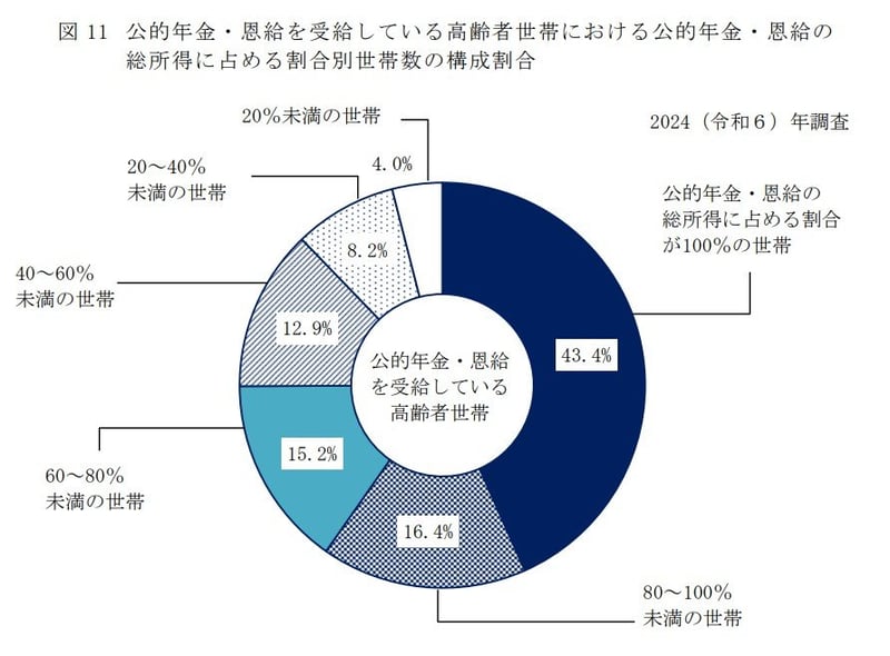 高齢者世帯の総所得に占める「公的年金・恩給」の割合別世帯構成