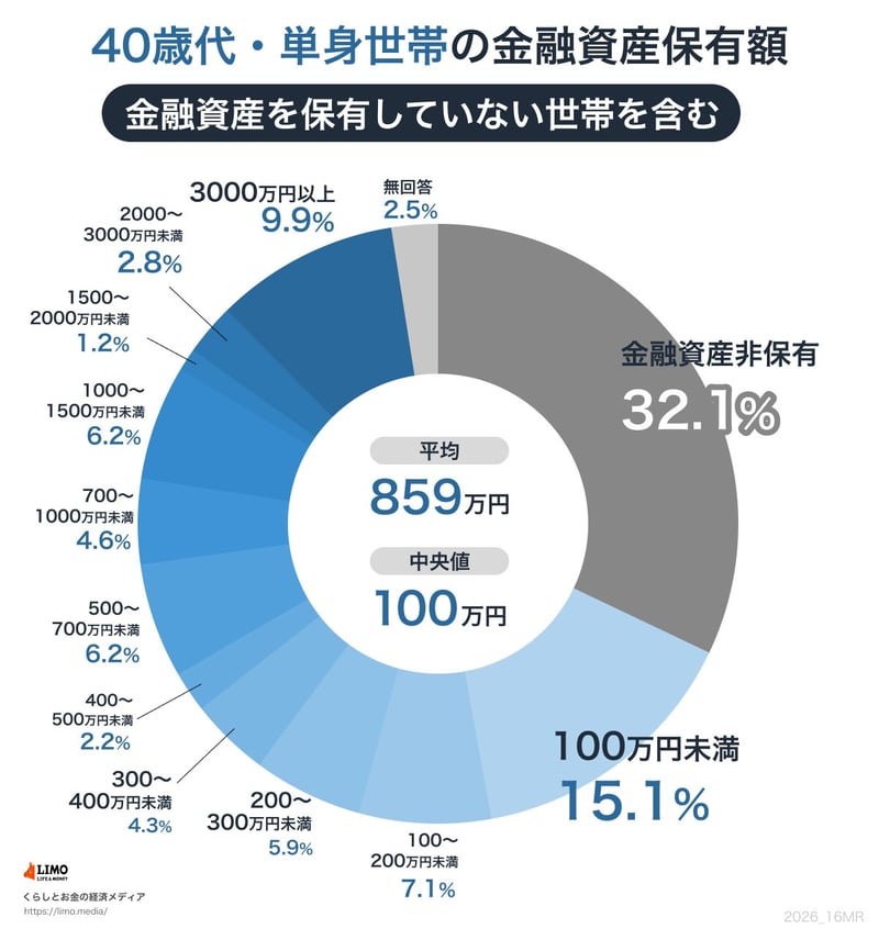 おひとりさま40歳代の貯蓄額