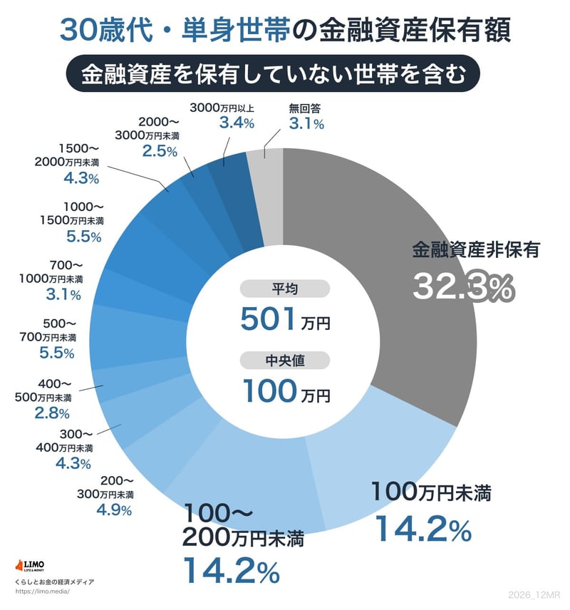 おひとりさま30歳代の貯蓄額
