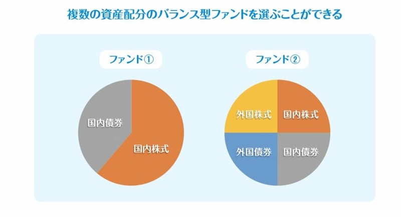 資産配分されたバランスファンドがあります