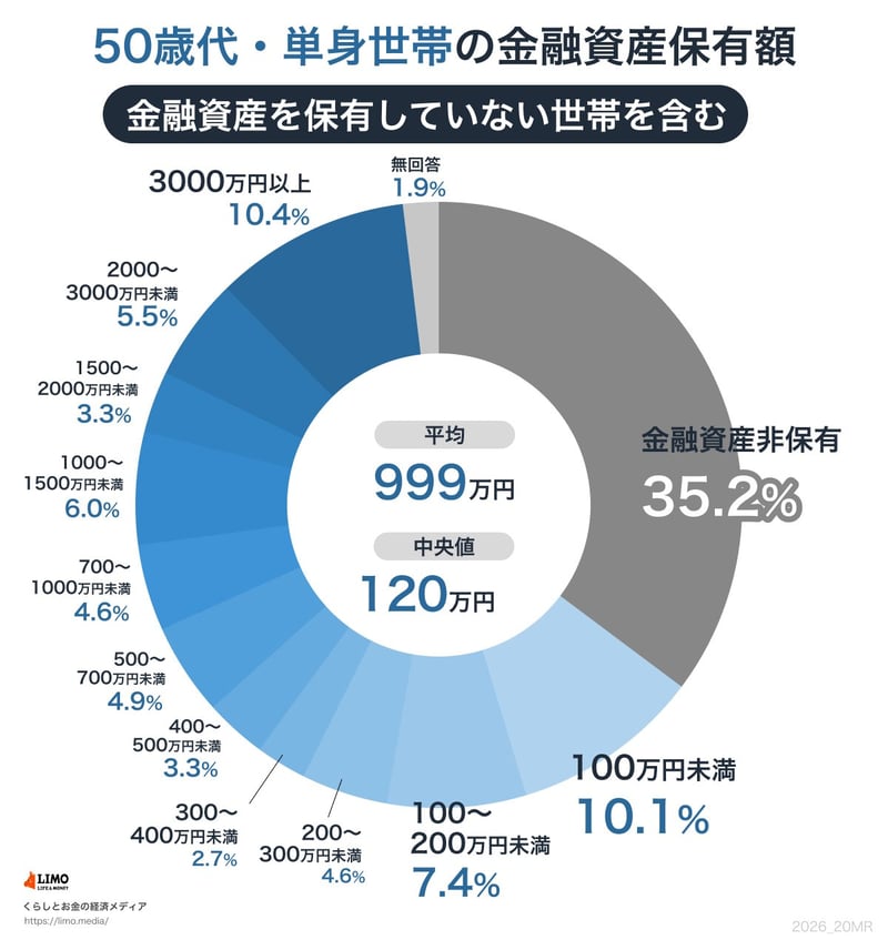 おひとりさま50歳代の貯蓄額