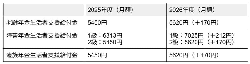 年金生活者支援給付金の支給金額