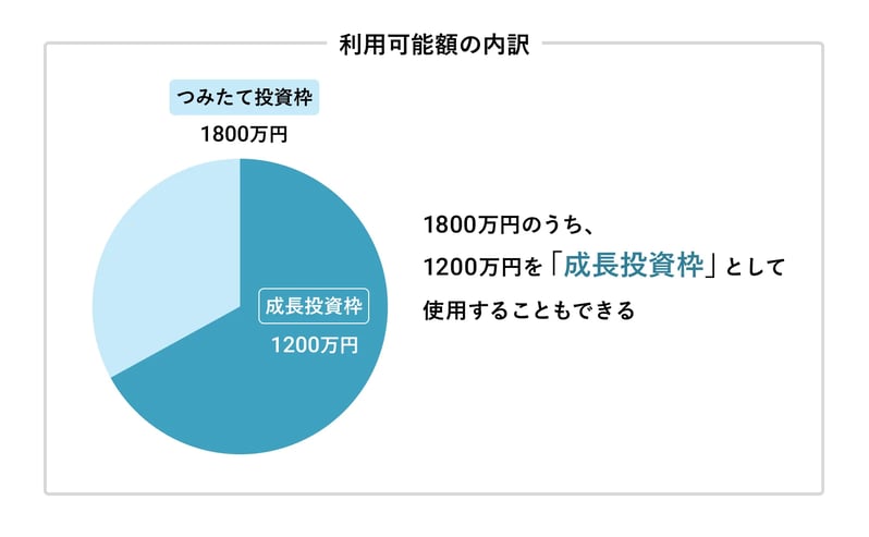 新NISAの利用可能額の内訳