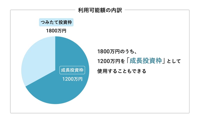 新NISAの利用可能額の内訳