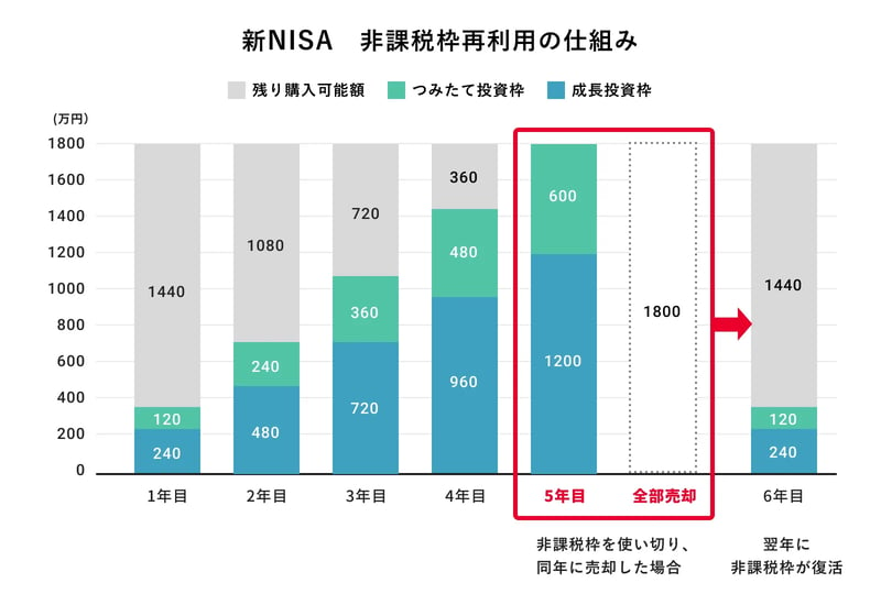 新NISA非課税枠再利用の仕組み