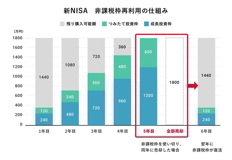 新NISA非課税枠再利用の仕組み