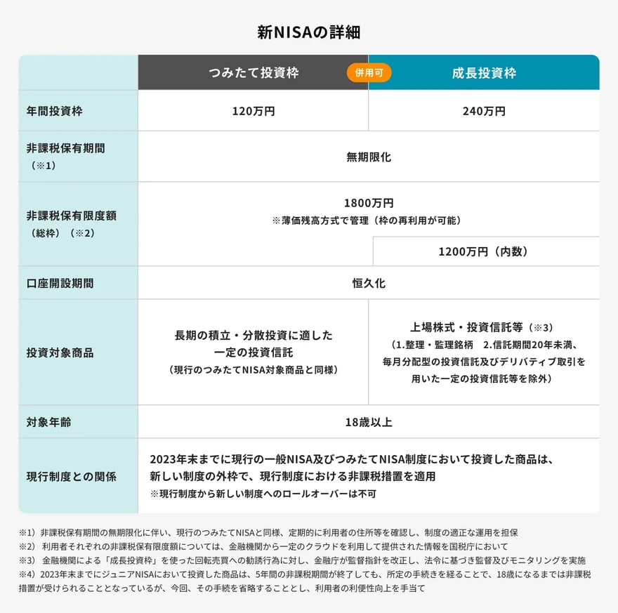 新NISAの詳細