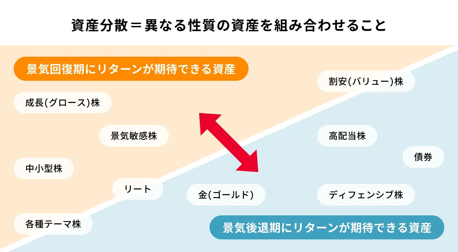 資産分散=異なる性質の資産を組み合わせること