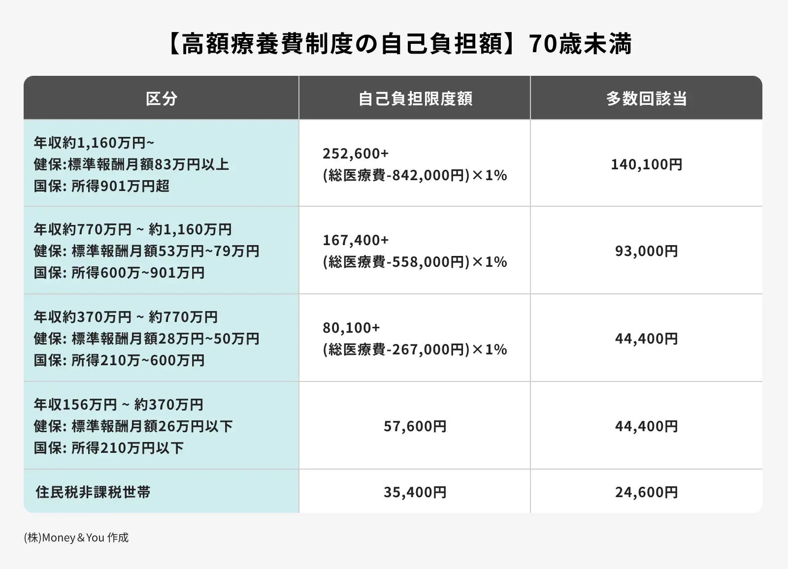 【高額療養費制度の自己負担額】70歳未満