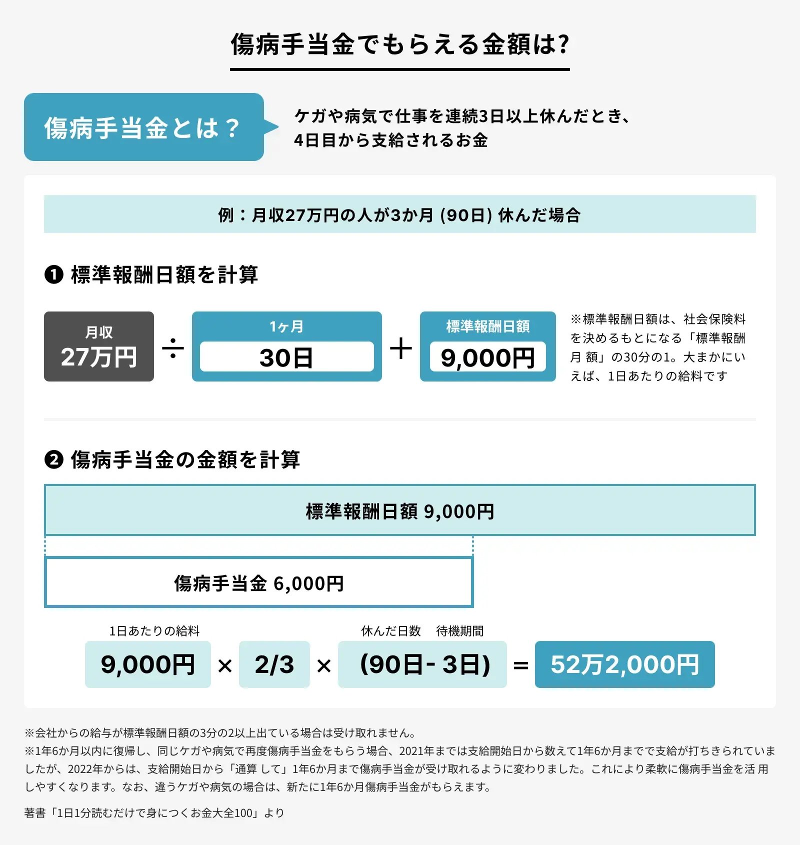 傷病手当金でもらえる金額