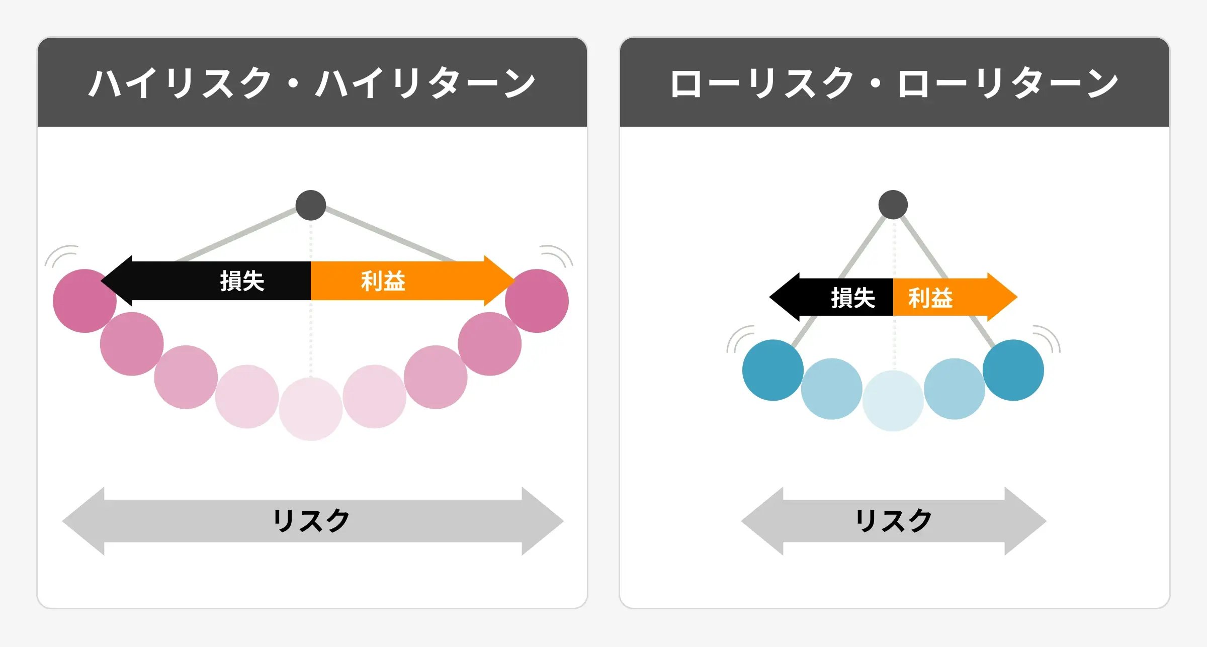 リスクとリターンは手をつないでやってくる