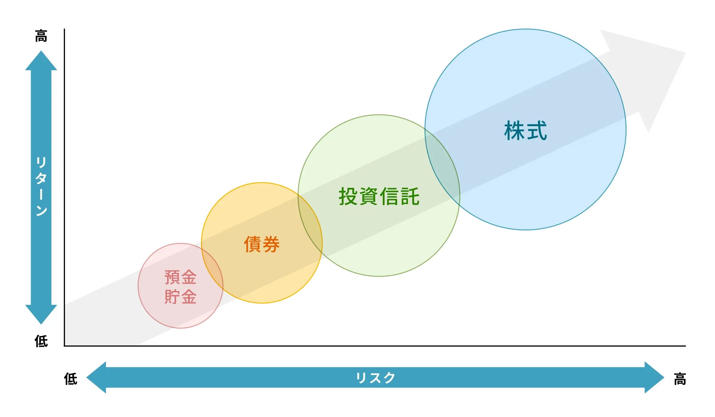 リスクは商品によっても異なる